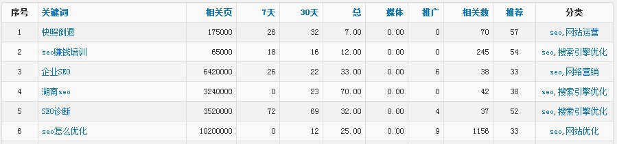 分享关键词挖掘常用的五大方法