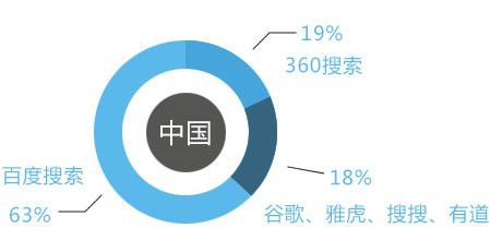 网站提交各大搜索引擎收录入口大全