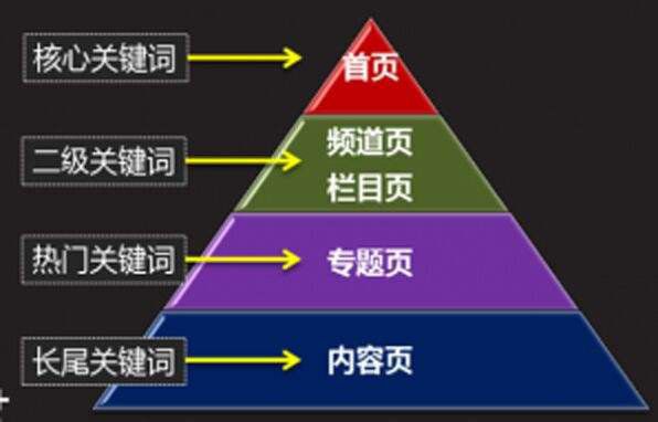 关键词布局是典型的站内SEO