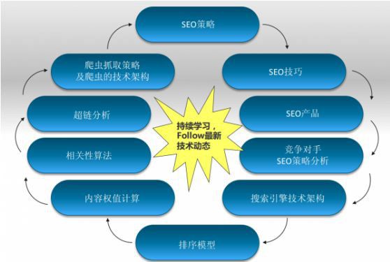 大型垂直门户网站SEO技术教程实施建议