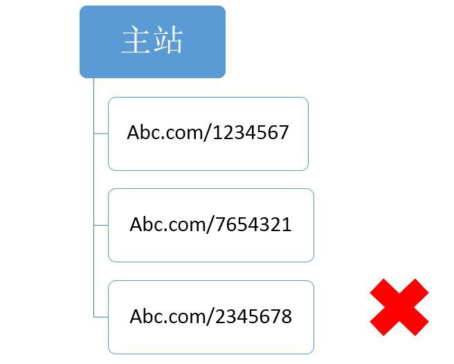 不友好的单一url样式如图