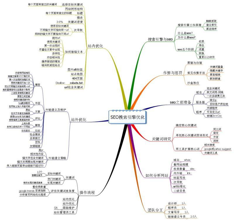 SEO思维导图让你做科学的SEO