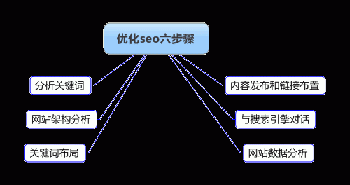 整站SEO优化步骤