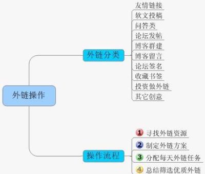 怎么给网站做外链