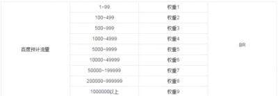 在网站优化中经常说的百度权重是什么