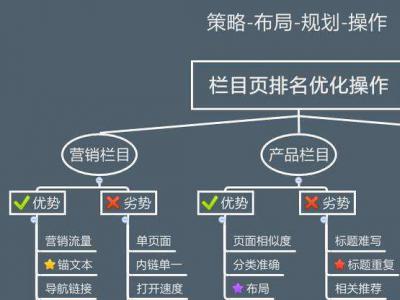 网站栏目(列表页)如何优化