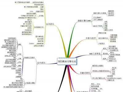 seo思维导图让你做科学的seo