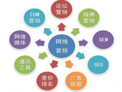 网络营销seo推广视频教程